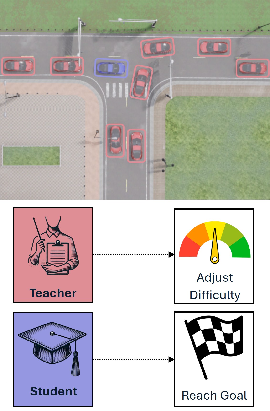 Autonomous Driving Curriculum Learning